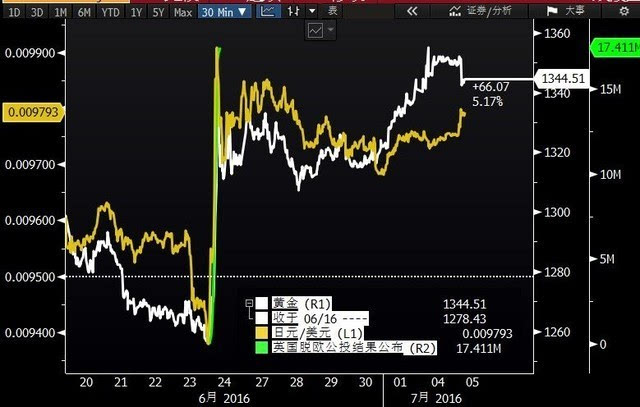 “日元套利交易大清盘”风暴要结束了吗？
