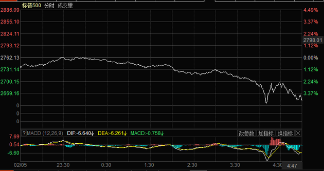 QDII基金申购纷纷松绑 是降温之下的抄底机会？以美股为代表的海外市场如何看？