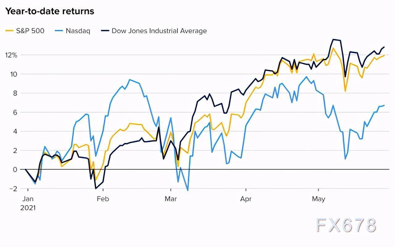 美国就业市场有所回暖 美股狂飙!