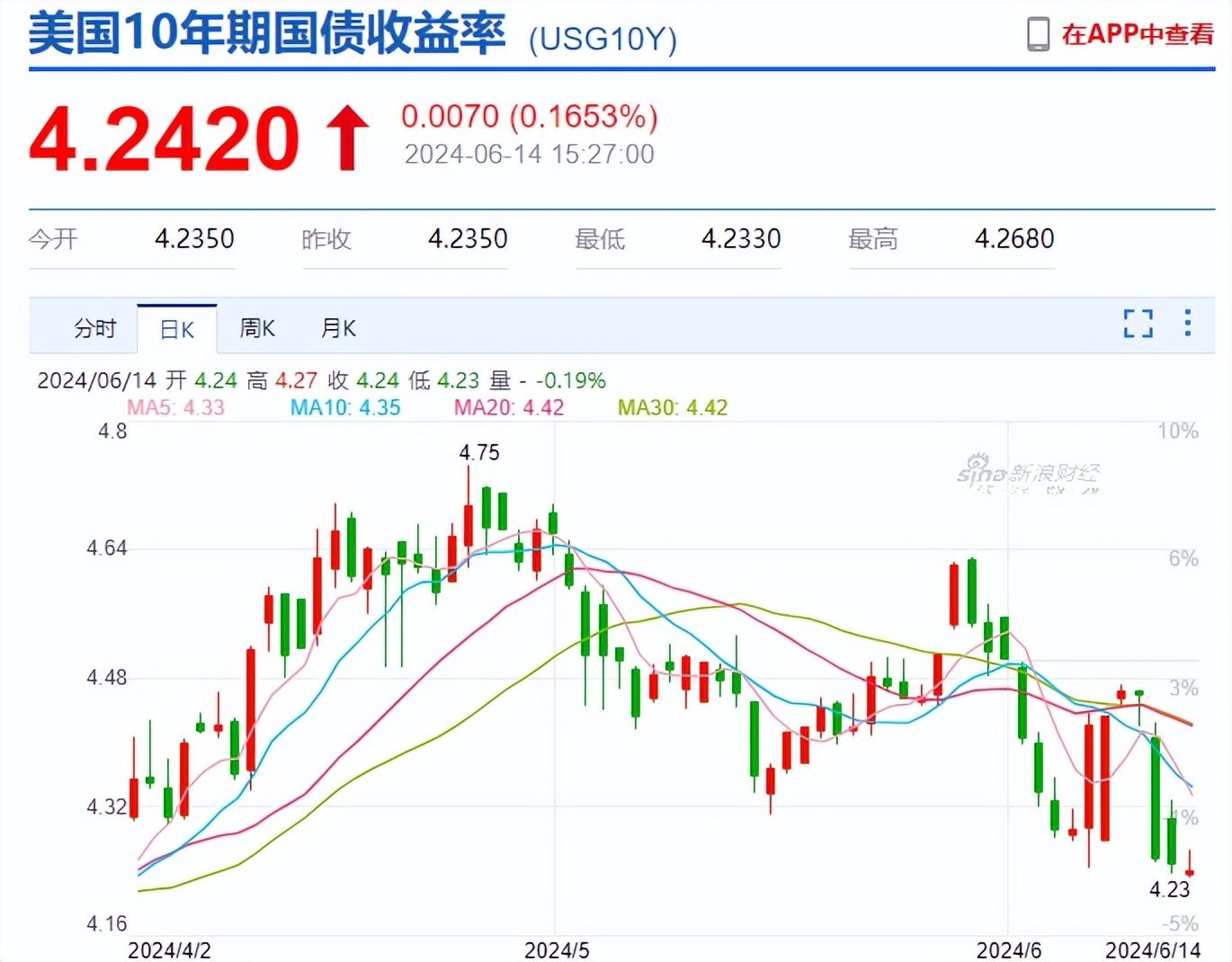 美国重要数据公布 时隔3年重回“2字头” 9月降息稳了？
