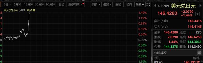 风云突变！美元兑日元大跳水！套息交易再次扰动？