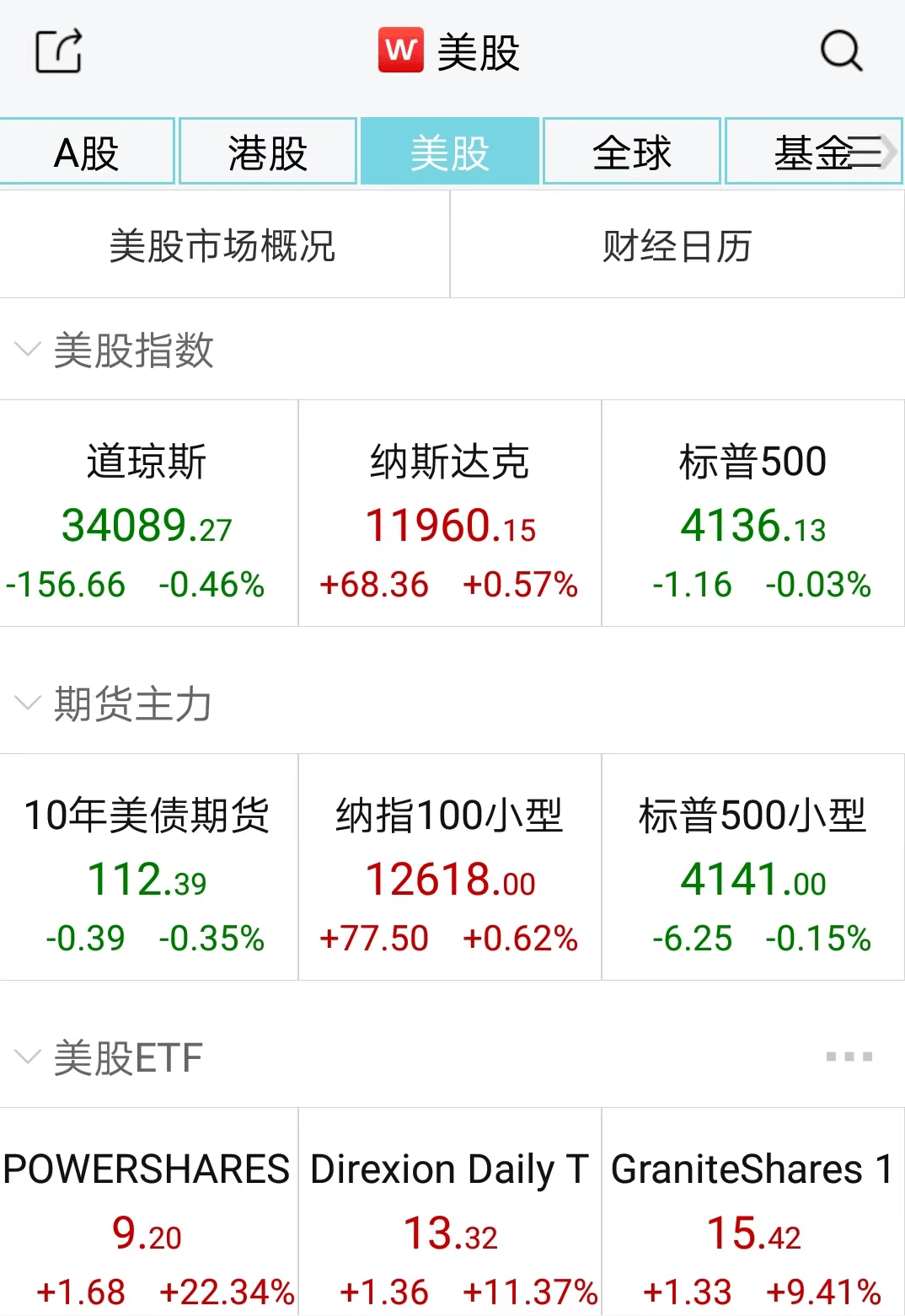 全球市场：美股收盘涨跌不一 道指、标普盘中创新高 理想汽车涨超12%