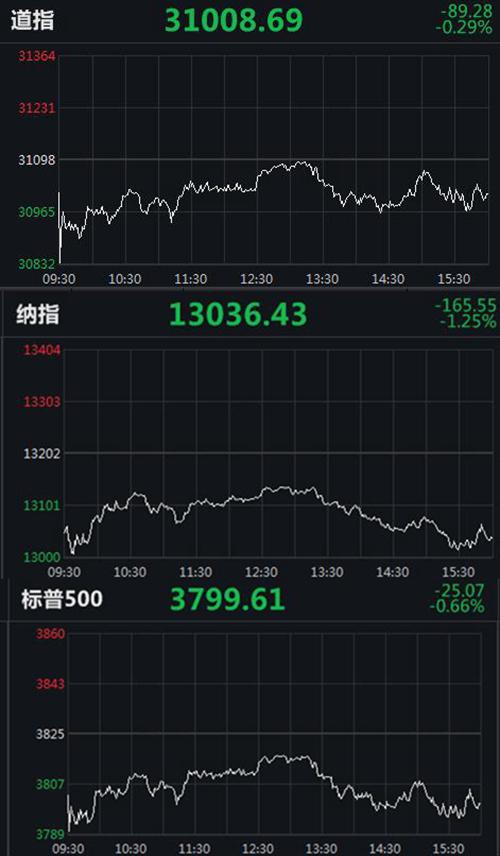 全球市场：美股冲高回落 三大指数小幅收跌