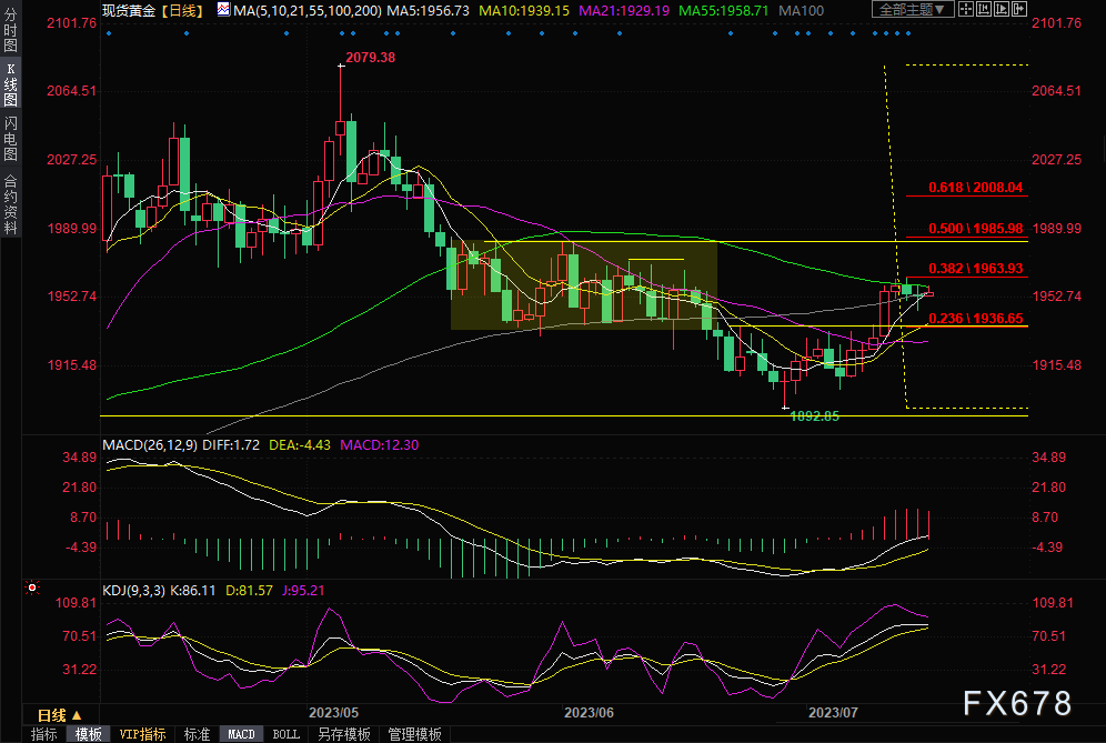 全球市场：美股周线两连涨 道指续创收盘新高 国际金价刷新历史纪录高位
