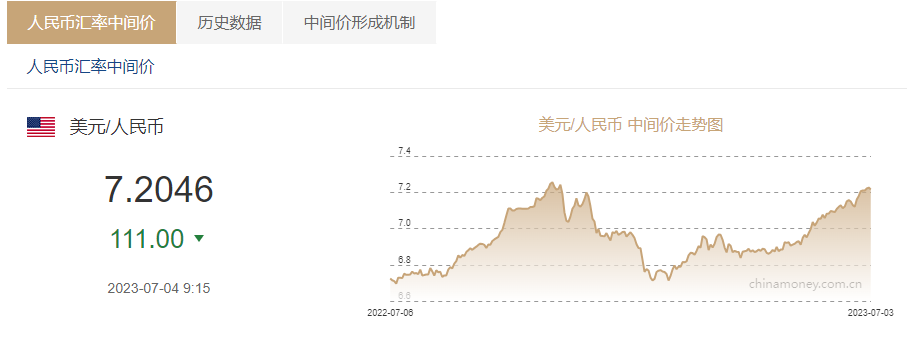 部分银行下调美元存款利率 未来或将继续调降