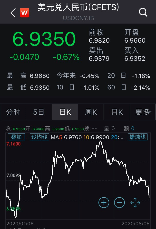 离岸人民币兑美元再度升穿7.00大关