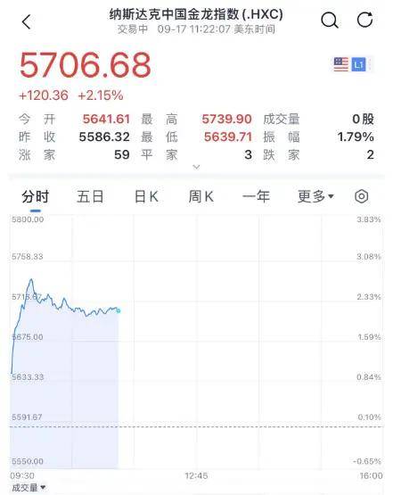 全球市场：欧美股市收涨 标普创历史新高 纳斯达克中国金龙指数大涨超10%
