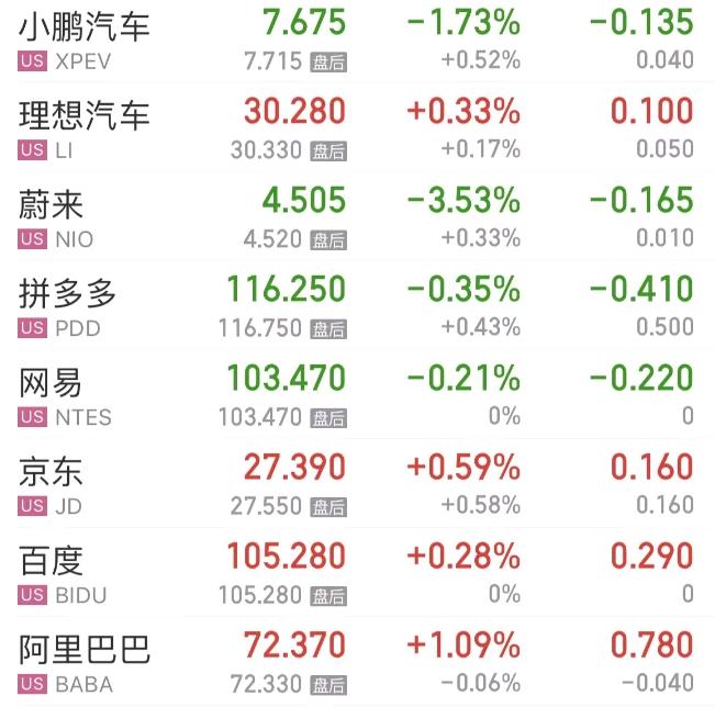 全球市场：欧美股市收涨 标普创历史新高 纳斯达克中国金龙指数大涨超10%