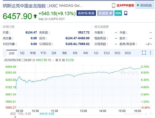 全球市场：美股小幅收涨 纳斯达克中国金龙指数涨近5%