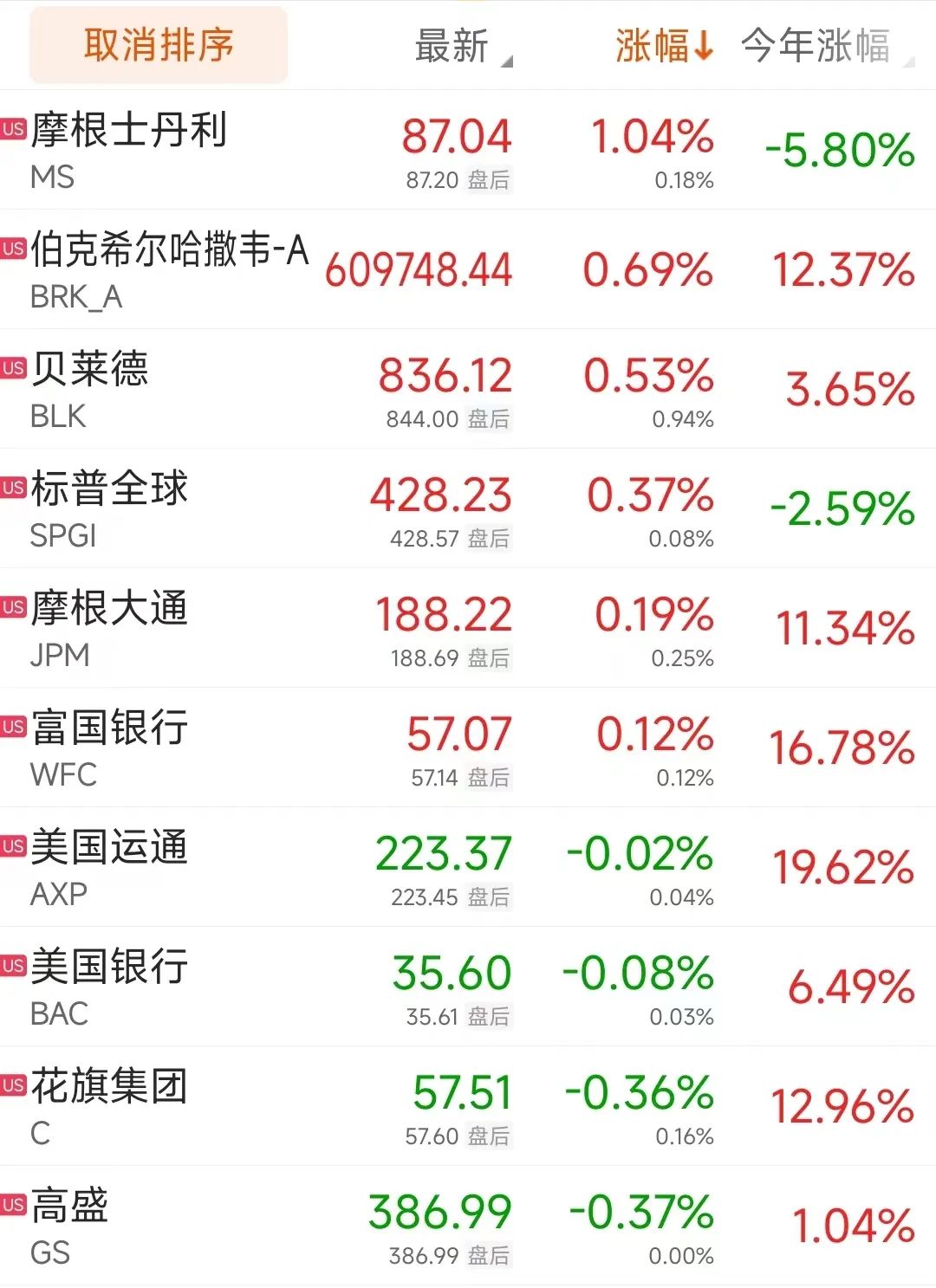 全球市场：美股小幅收涨 纳斯达克中国金龙指数涨近5%