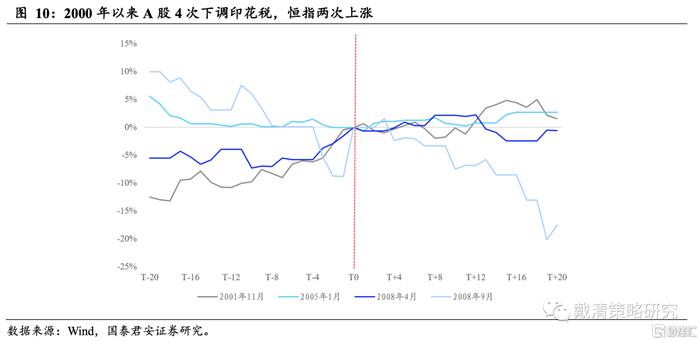 重磅来袭！事关股票印花税 港股怎么走？