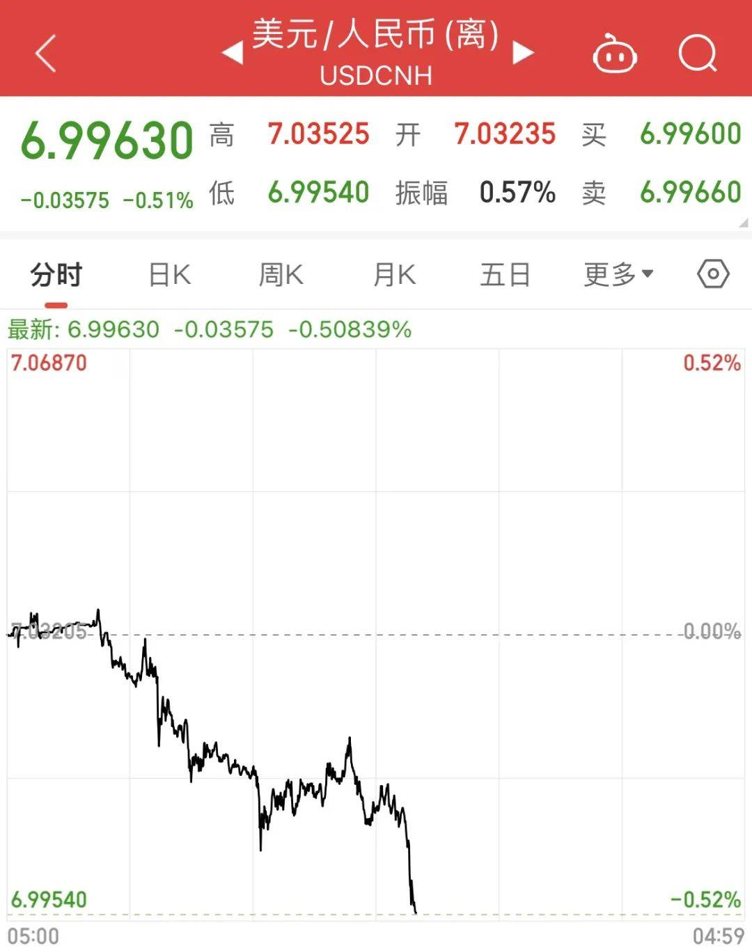 人民币对美元即期汇率第三季度升值超3.44% 后续如何走