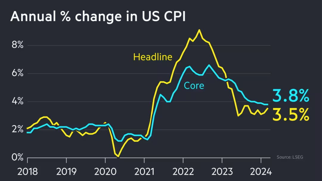 美国9月CPI同比上升2.4% 高于市场预期