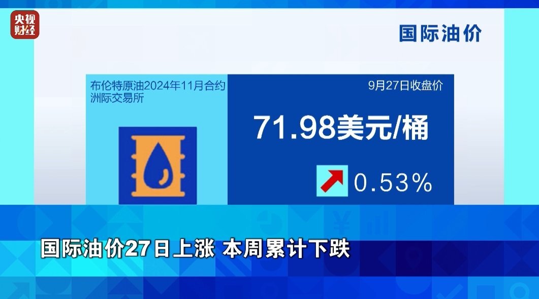 全球市场：欧美股市小幅收跌 国际油价涨逾3%