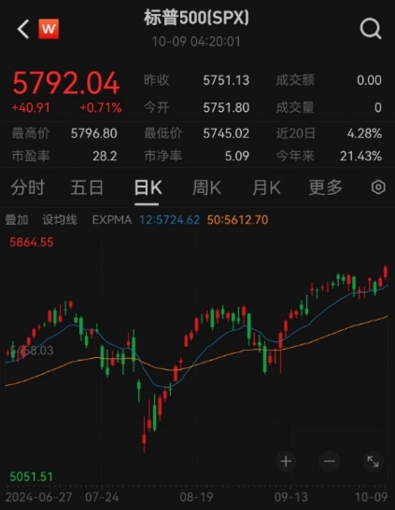 全球市场：道指、标普创历史新高 热门中概股普涨 特斯拉跌近9%