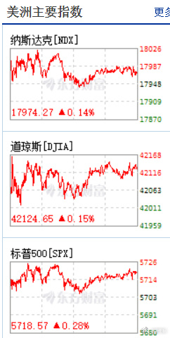 道指再创历史收盘新高！中国资产跑赢美股大盘 房多多一度涨近71%