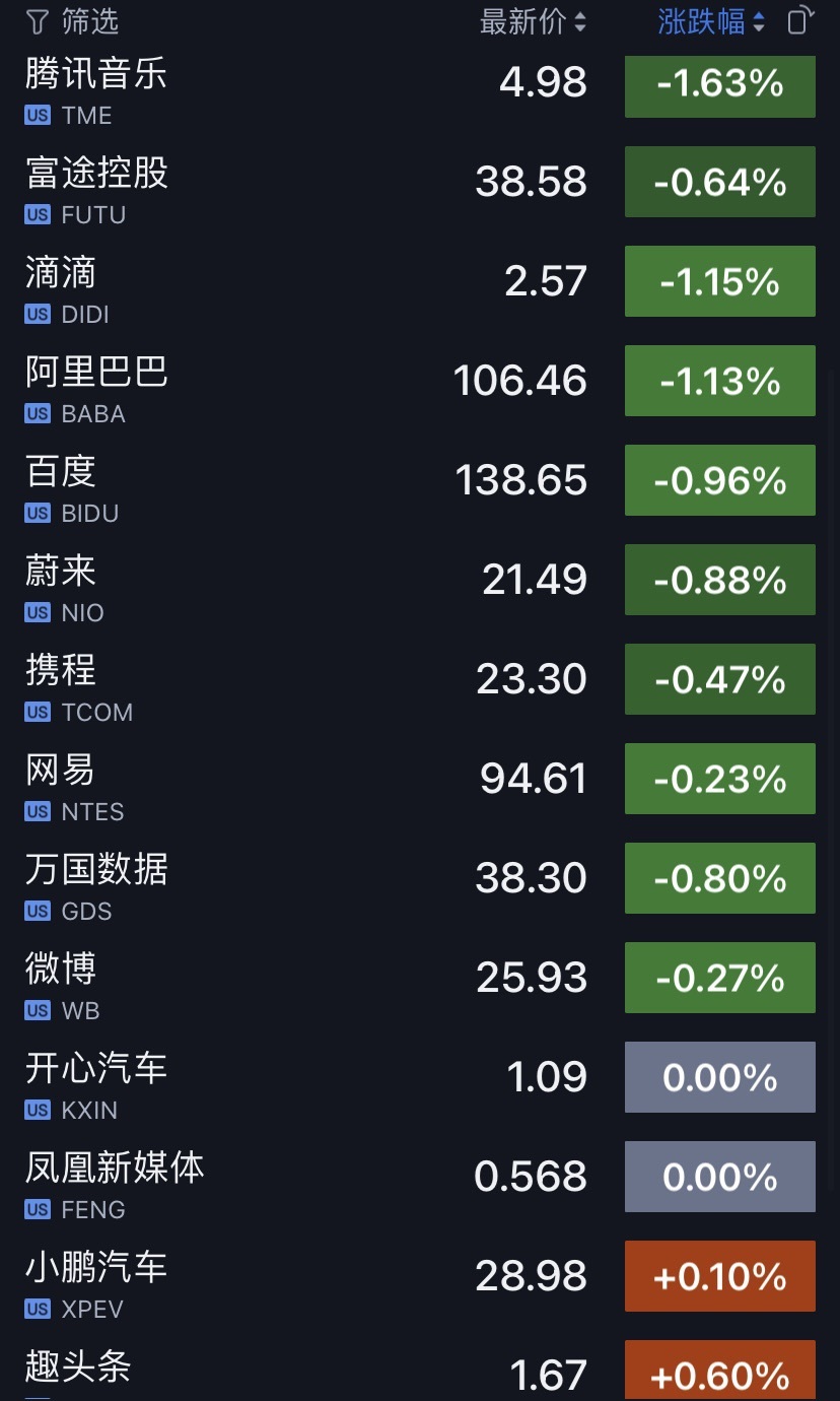 道指再创历史收盘新高！中国资产跑赢美股大盘 房多多一度涨近71%