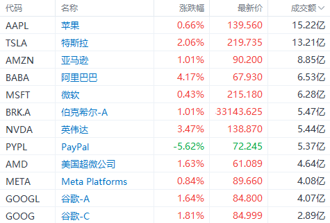 全球市场：美股三大指数涨跌不一 道指续创历史新高 台积电大涨近10%