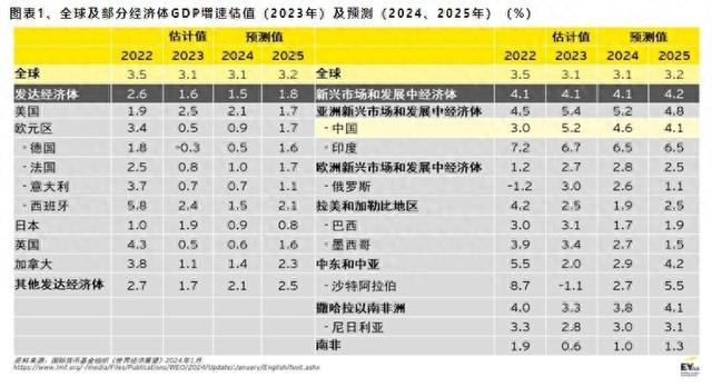 IMF：地缘政治裂痕影响全球经济增长前景