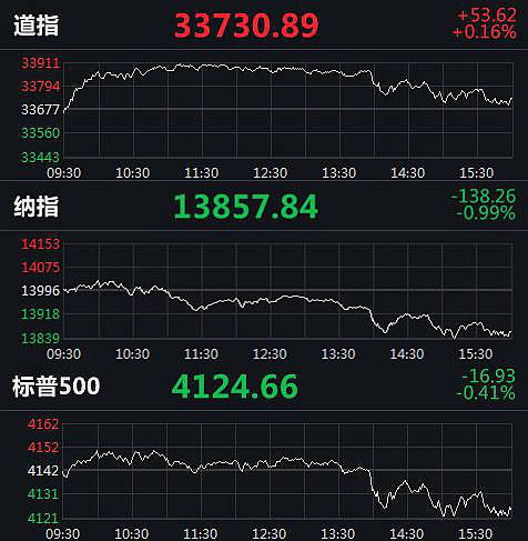 全球市场：美股三大指数涨跌不一 通用汽车股价大涨近10% 国际金价续创新高