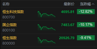 全球市场：欧美股市收跌 纳指跌超1% 大型科技股全线走低