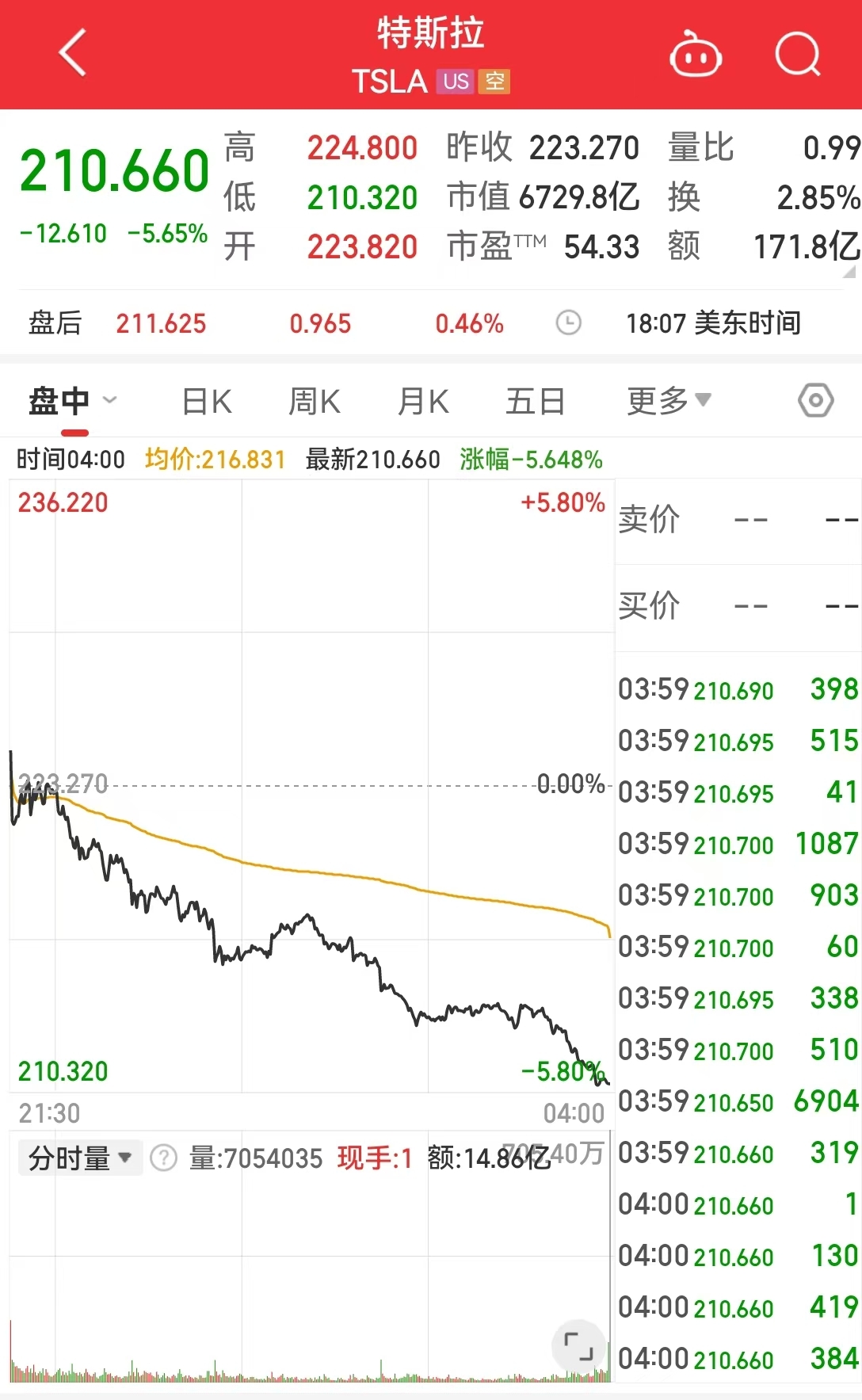 英伟达Q4业绩指引不及最高预期 股价盘后一度跌超5%