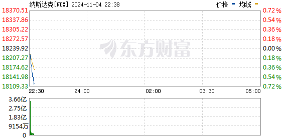 全球市场：欧美股市收涨 道指涨逾1% 英伟达股价创盘中新高