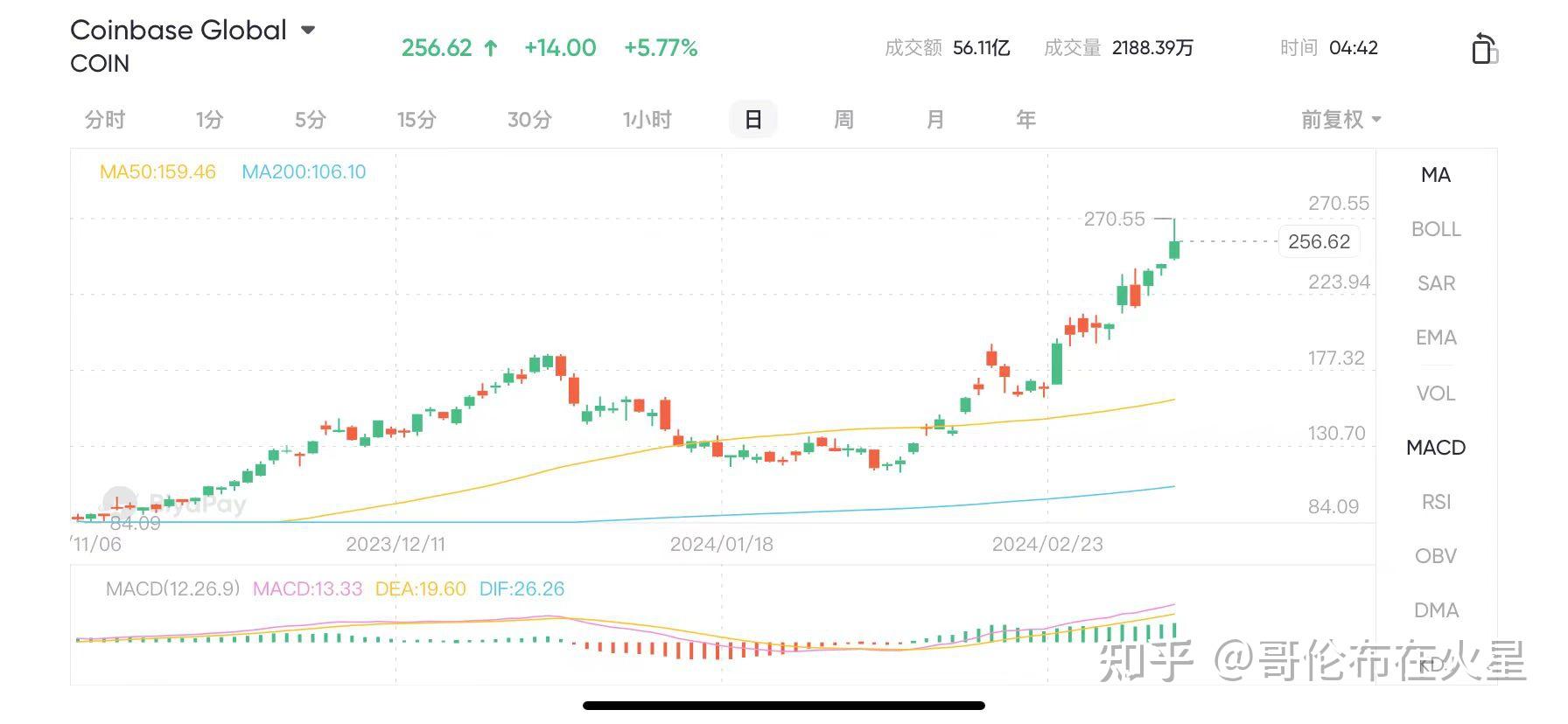 比特币价格一路飙升 持续创下历史新高 逼近10万美元！