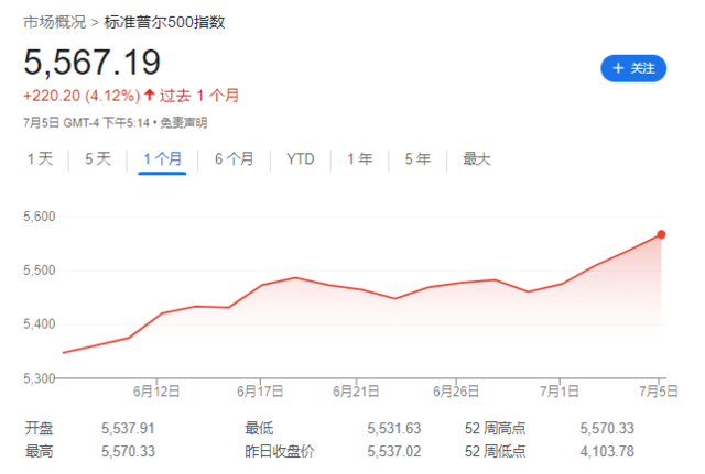 全球市场：欧美股市收涨 道指创历史新高 国际金价、美油跌超3%