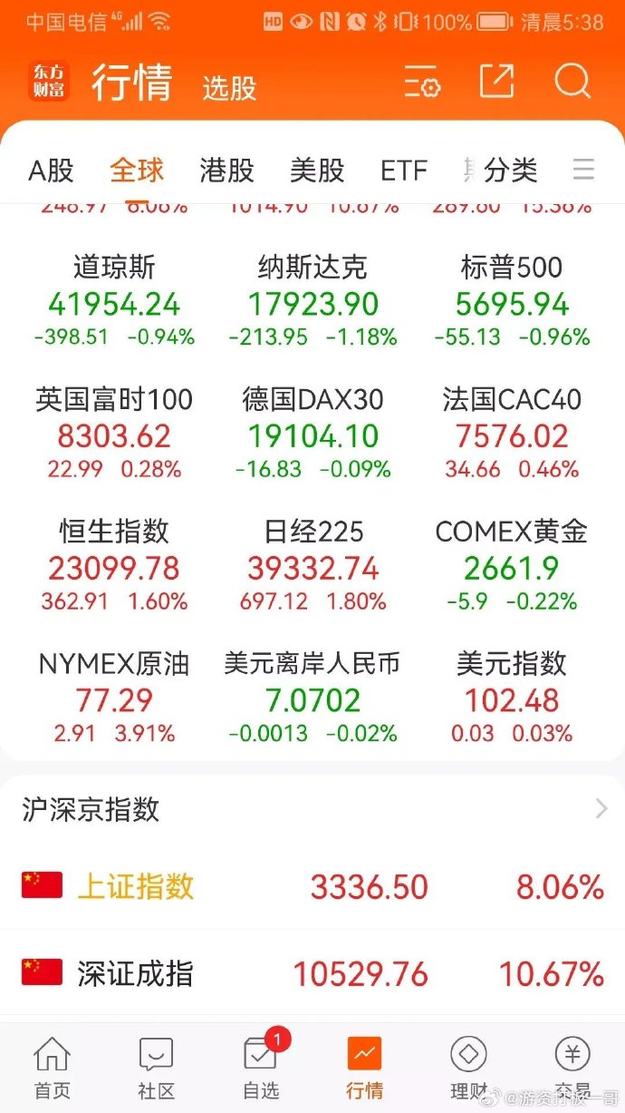 全球市场：美股收涨 道指、标普创历史新高 汽车股集体走低