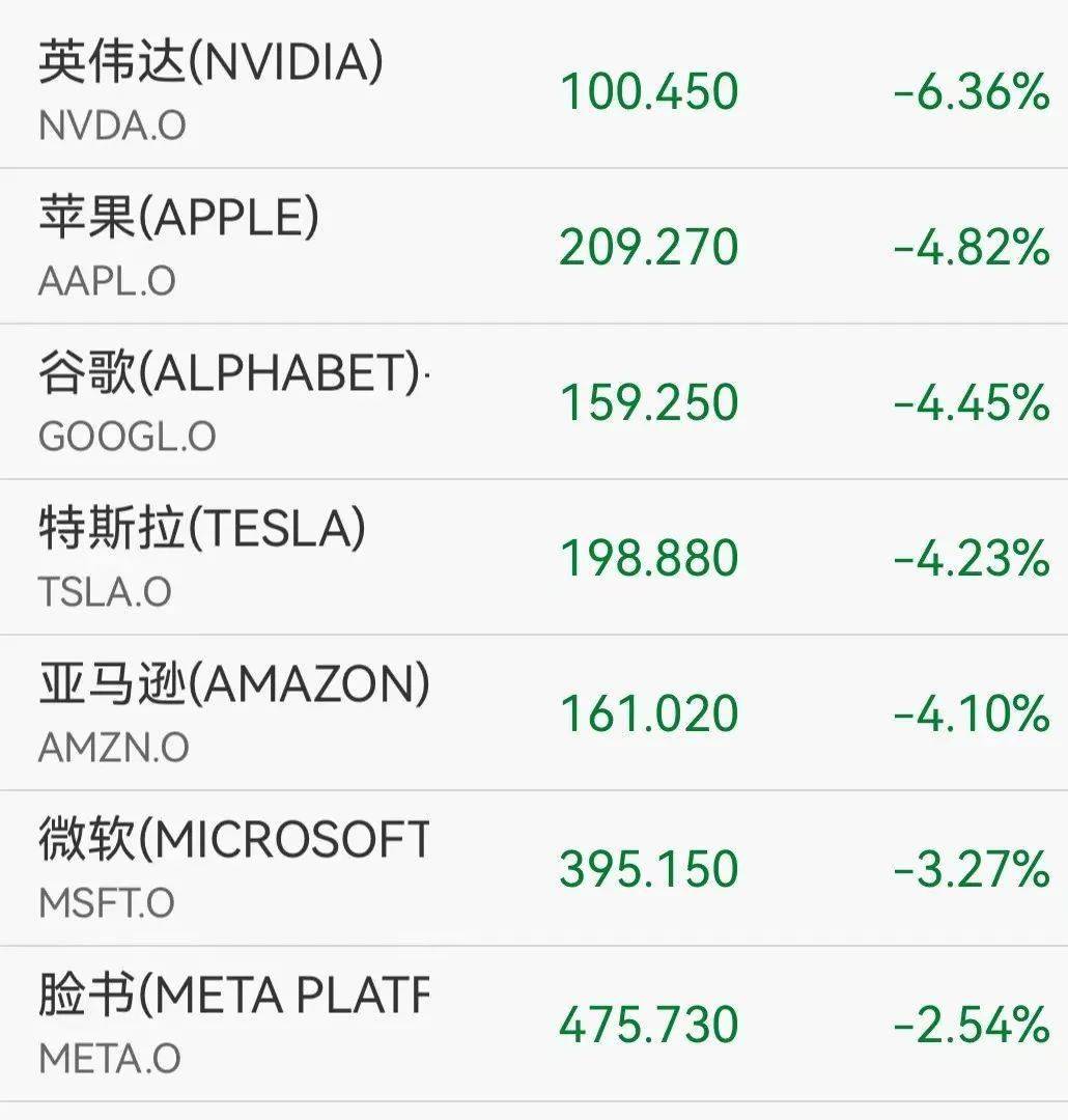 全球市场：纳指、标普创历史新高 Meta、苹果股价刷新纪录高位