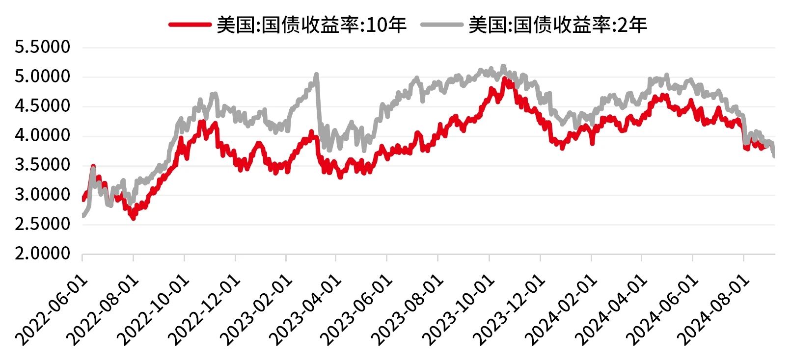 美国11月非农反弹程度超预期 失业率微升推高本月降息概率