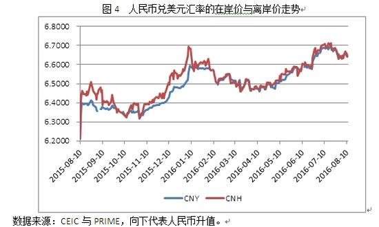 离岸人民币汇率升穿7.25 短期贬值压力或有所下降