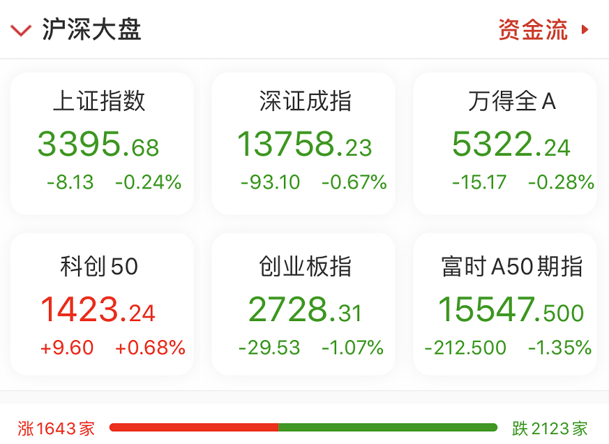 A50突变！市场缘何如此之弱？外资怎么看？