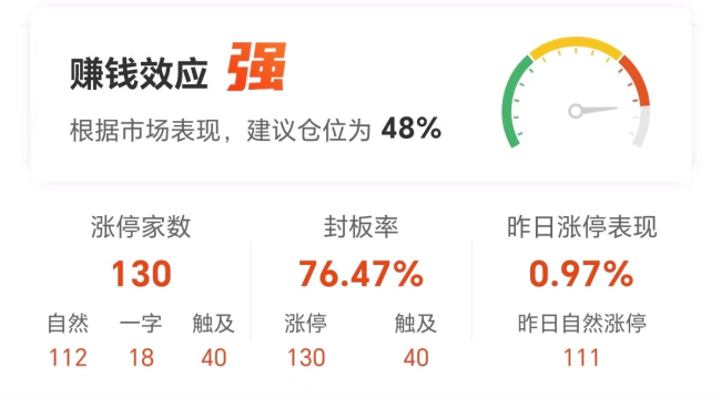 三大利好刺激！万亿赛道大面积涨停！大市呈现“股债汇期”四牛格局