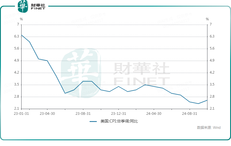 美国11月PPI同比增长3% 预估为2.6%