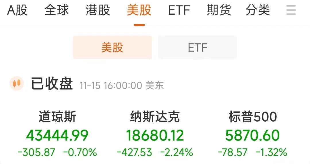 全球市场：美股三大指数集体收跌 Adobe跌近14%