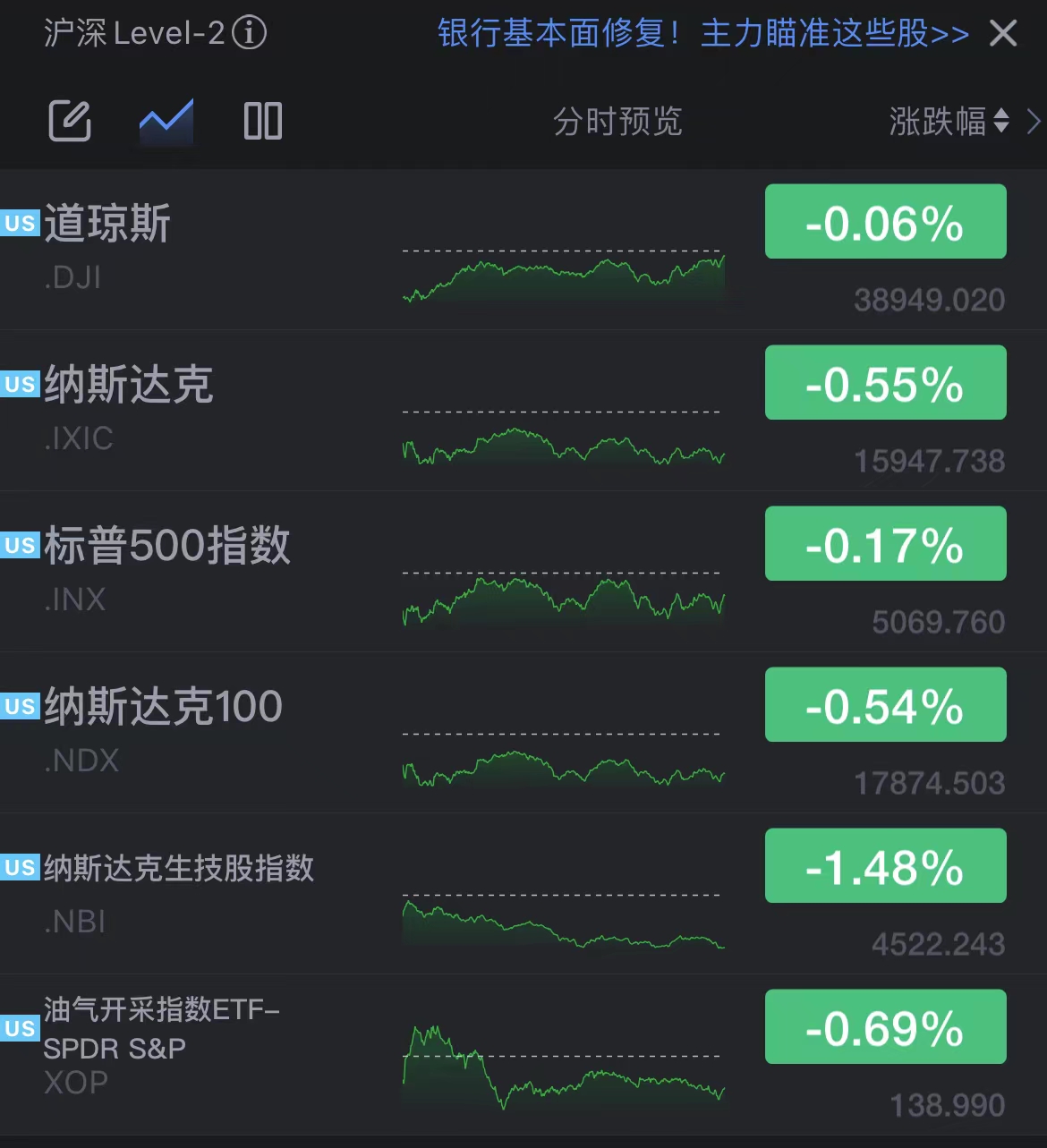 全球市场：美股三大指数集体收跌 Adobe跌近14%