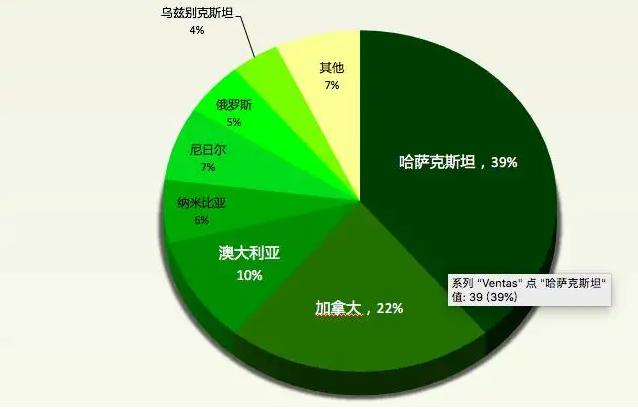 加拿大考虑对铀等商品征收出口税 以应对特朗普的贸易战