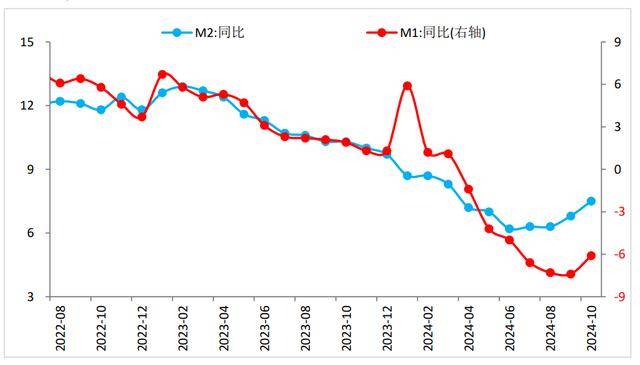 地方债置换“扰动效应”：11月M1增速继续回升 信贷同比少增