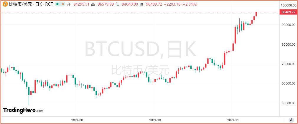 大幅拉升！特朗普彻底引爆！比特币再创新高 即将突破11万美元？