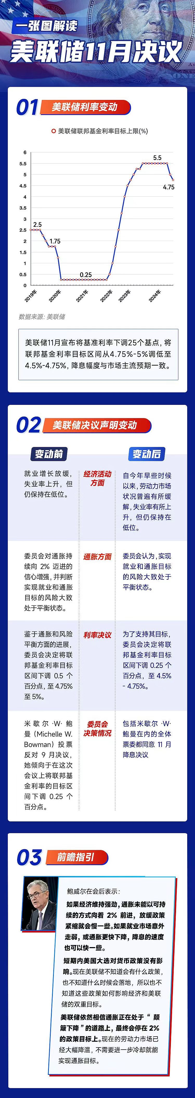 美联储年终大戏来了：降息周期第一阶段今夜落幕？