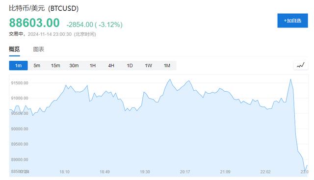 比特币直线跳水！全球超32万人爆仓