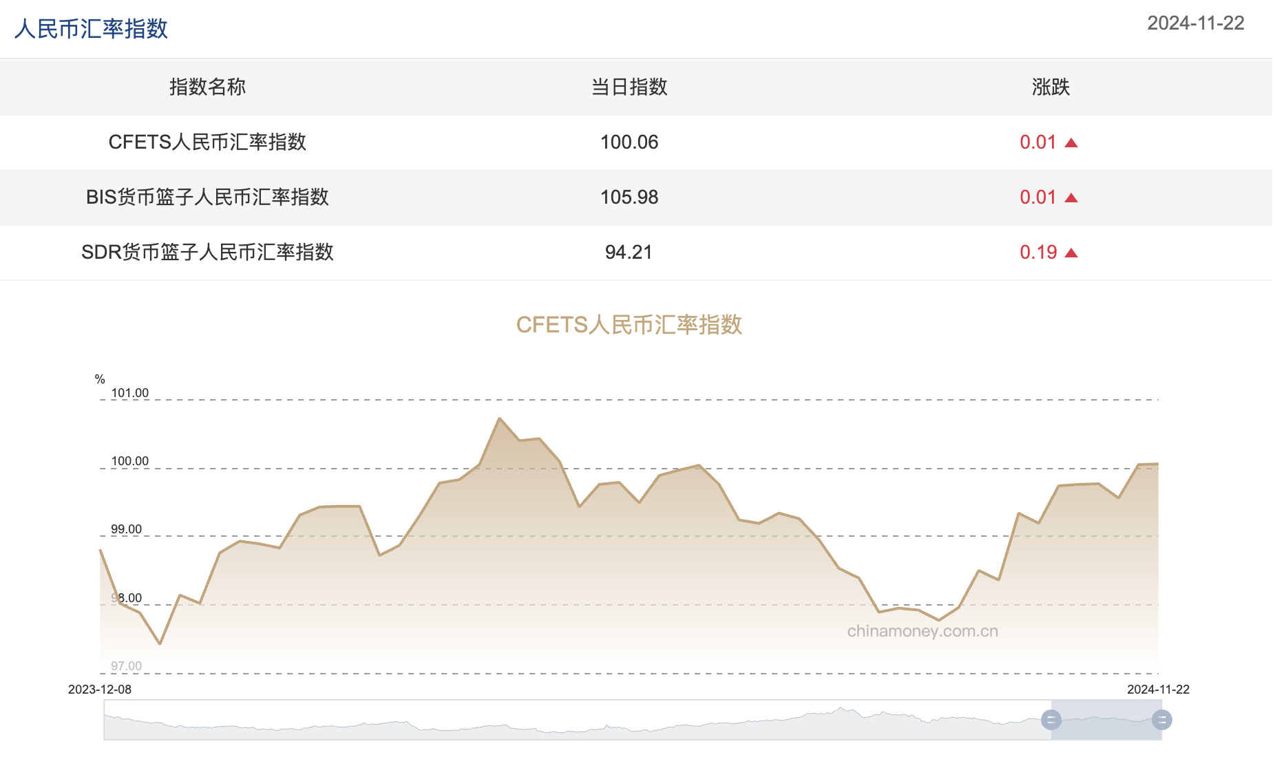 全球市场：纳指全年累涨28.64% 标普500指数全年累涨23.31%