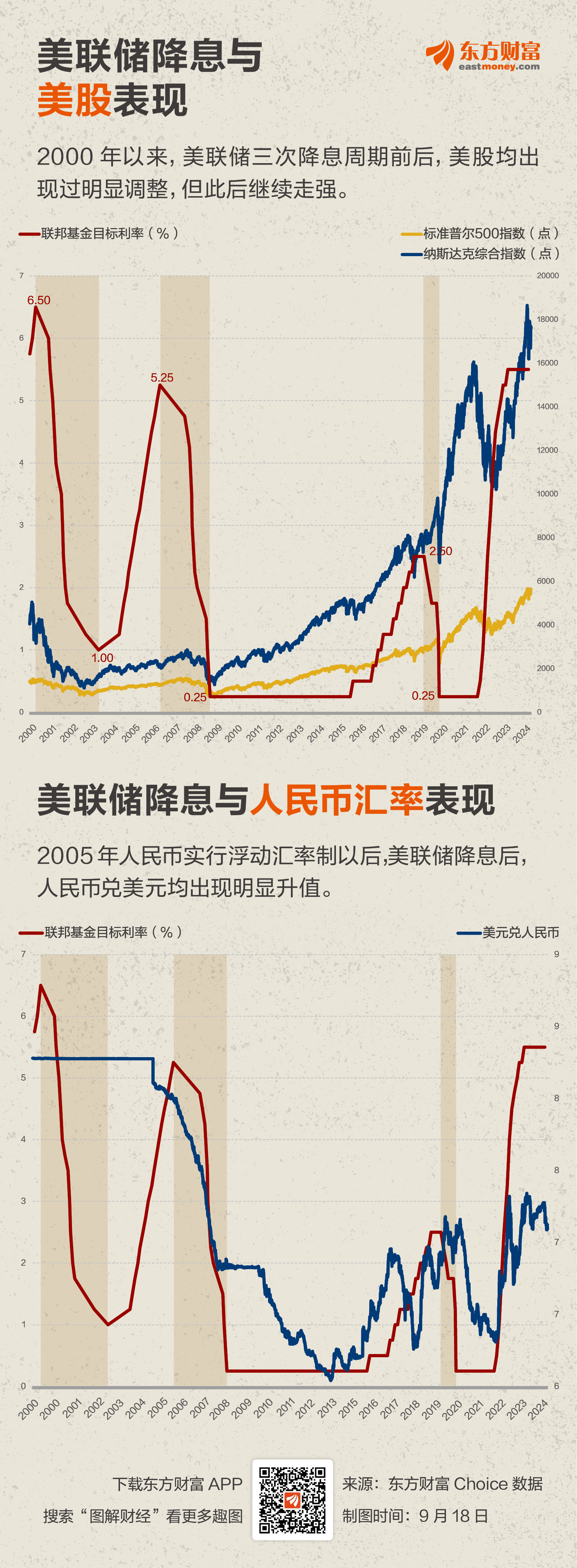 美国多项经济数据表现强劲 美联储降息几率暴跌