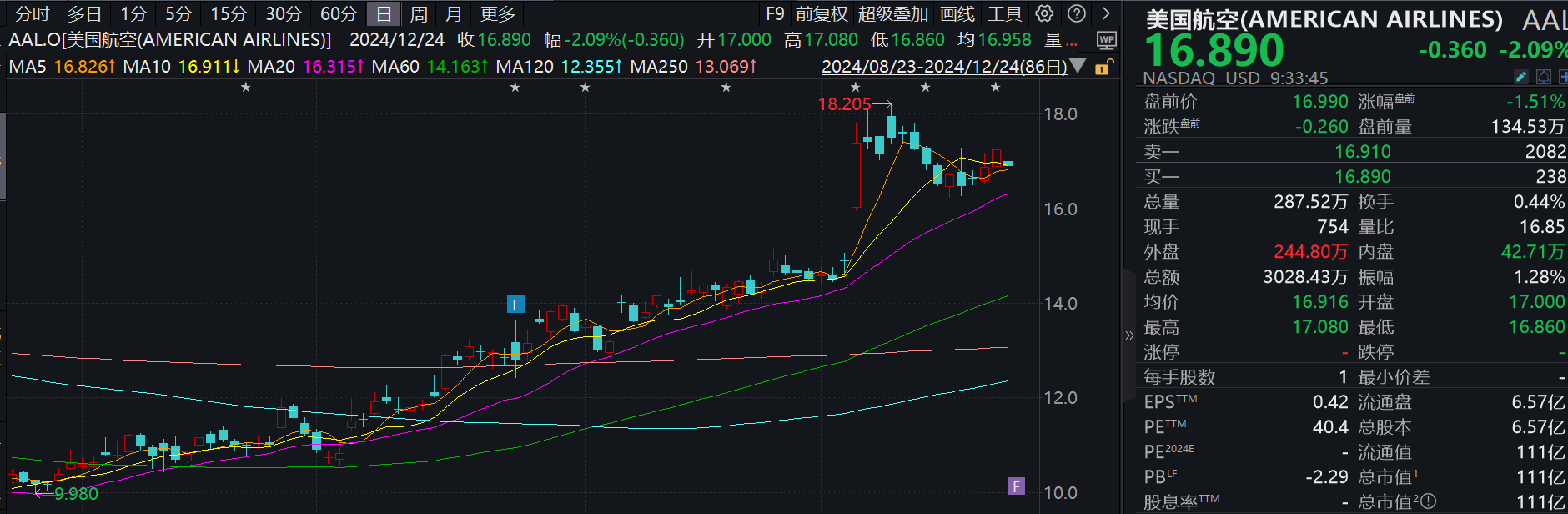全球市场：美股三大指数涨跌不一 量子计算概念股重挫