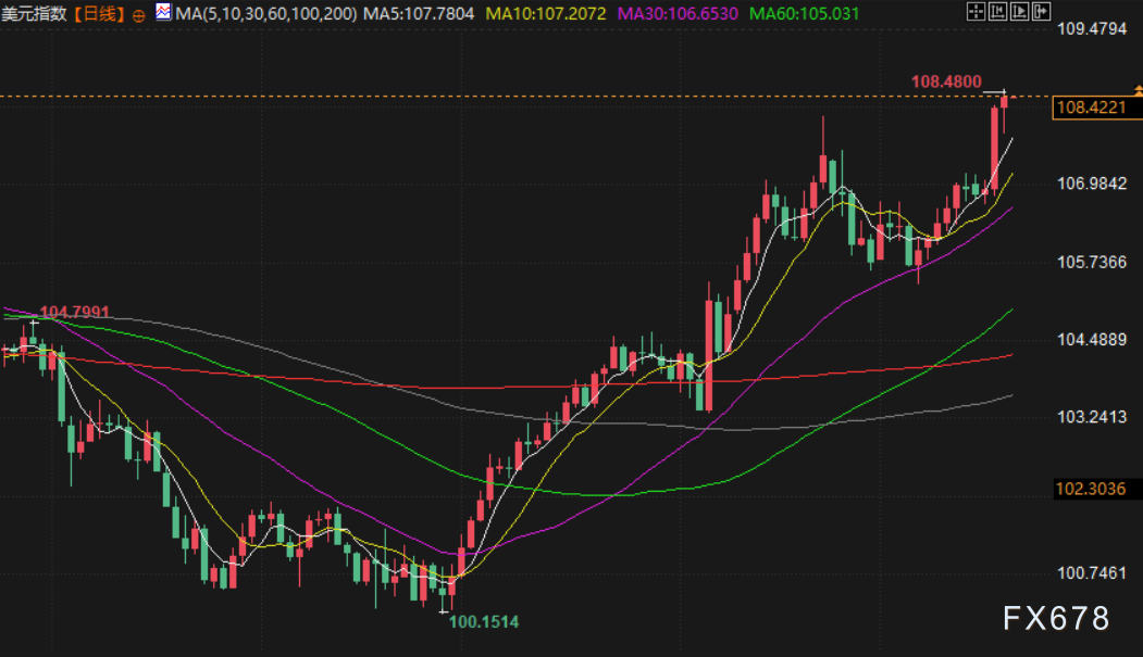 美元指数上破110关口 为2022年11月以来首次