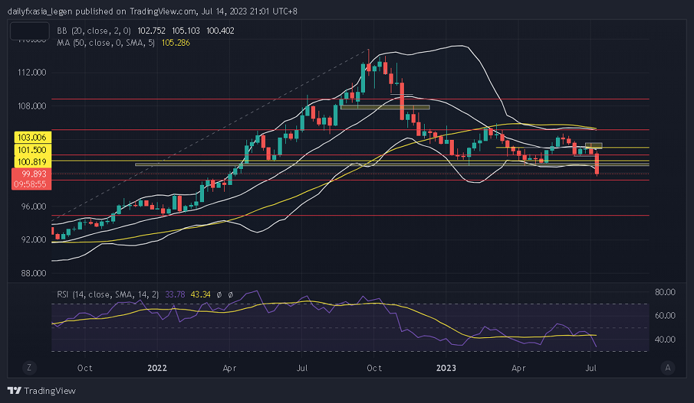 美元指数上破110关口 为2022年11月以来首次