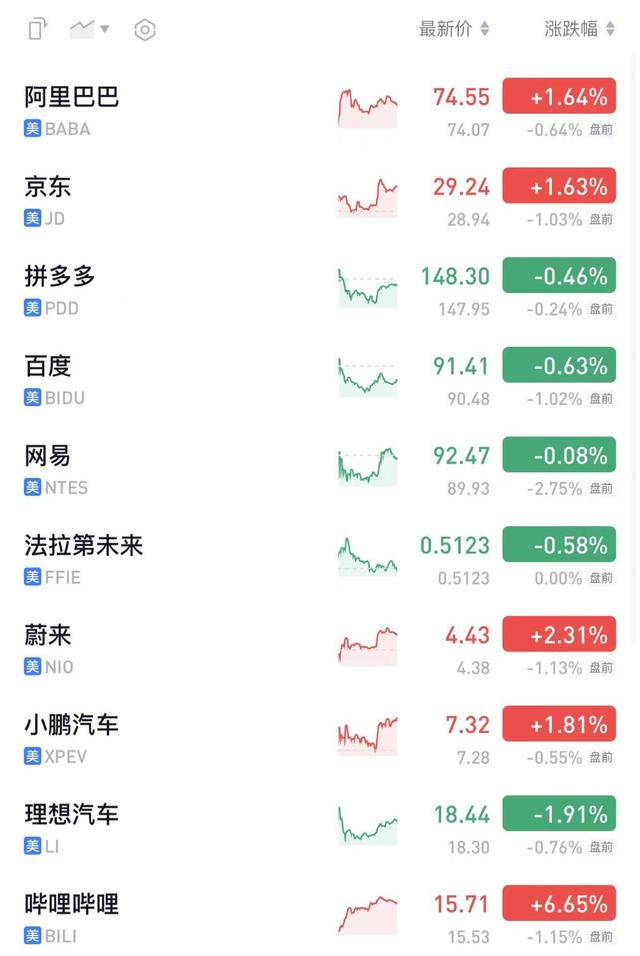 全球市场：美股三大指数涨跌不一 芯片股走低 美光科技跌超4%