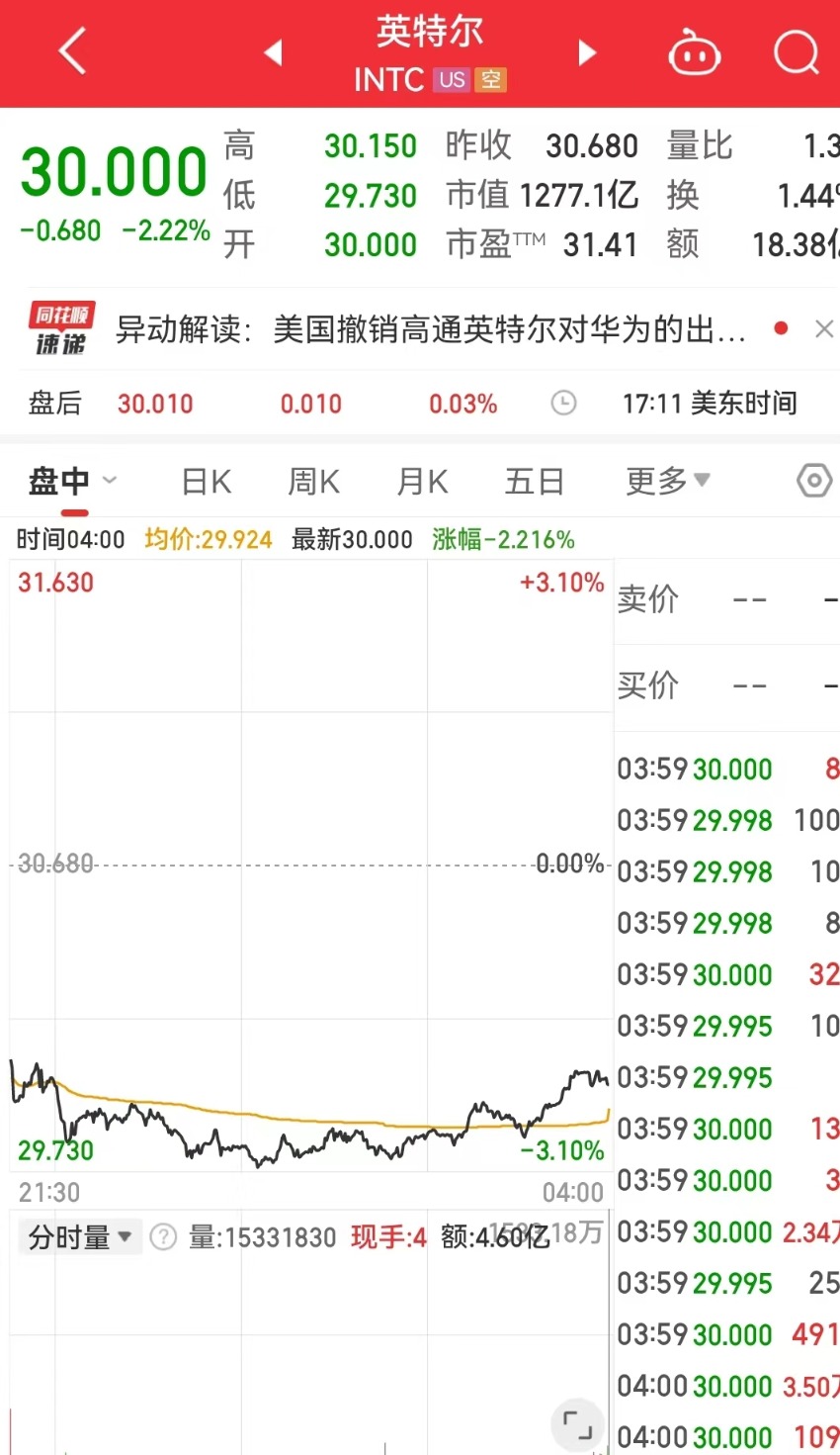 全球市场：美股三大指数涨跌不一 芯片股走低 美光科技跌超4%